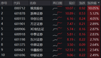 “旗手”雄起！锦龙股份5天4板，47股涨逾1%，券商ETF（512000）续涨近2%，低点以来跑赢大盘近8%！-第1张图片