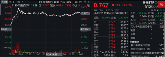 “旗手”雄起！锦龙股份5天4板，47股涨逾1%，券商ETF（512000）续涨近2%，低点以来跑赢大盘近8%！-第2张图片