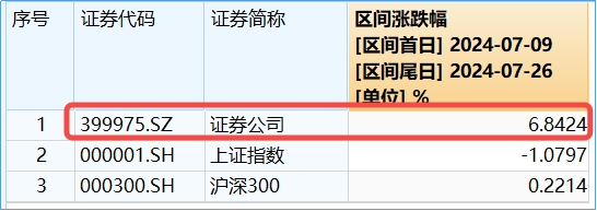 “旗手”雄起！锦龙股份5天4板，47股涨逾1%，券商ETF（512000）续涨近2%，低点以来跑赢大盘近8%！-第3张图片