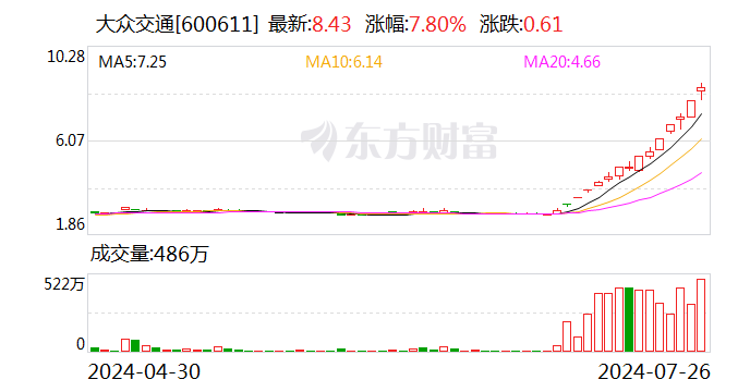 大众交通：智能网联汽车业务对公司基本不产生收入-第1张图片