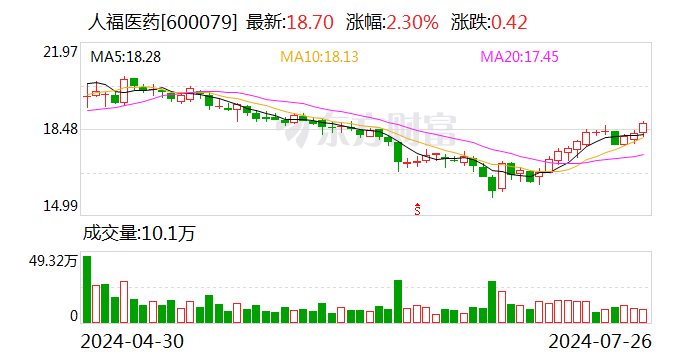 人福医药上半年净利约11.11亿元 同比下降16.07%-第1张图片