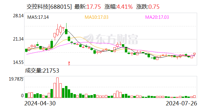 交控科技：股东拟减持公司不超1.83%股份-第1张图片