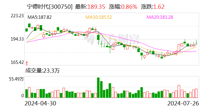 净利润增速超10% “宁王”中期成绩单出炉-第1张图片