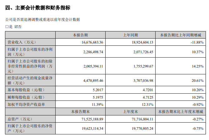 净利润增速超10% “宁王”中期成绩单出炉-第2张图片