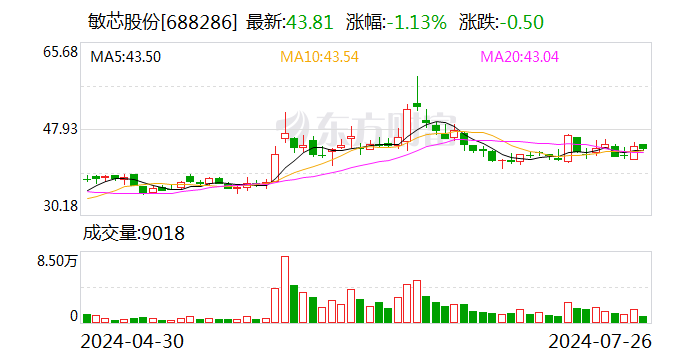敏芯股份股东拟大宗交易减持不超1.5%公司股份-第1张图片