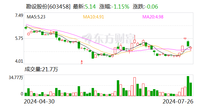 勘设股份拟斥资2000万-3500万元回购公司股份并注销-第1张图片
