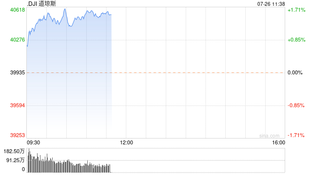 早盘：美股走高道指上涨580点 3M大涨逾16%-第1张图片