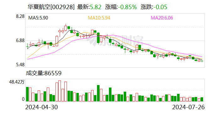 华夏航空：股东成德投资拟减持639.2万股公司股份-第1张图片