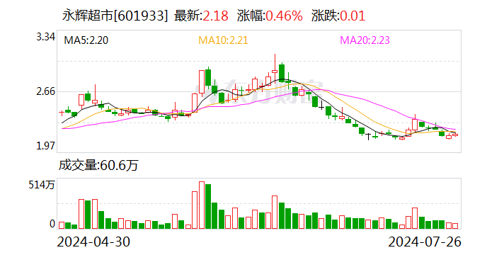 永辉超市调整出售万达股份付款方案：王健林做担保 剩余约36.39亿元分8期支付-第1张图片