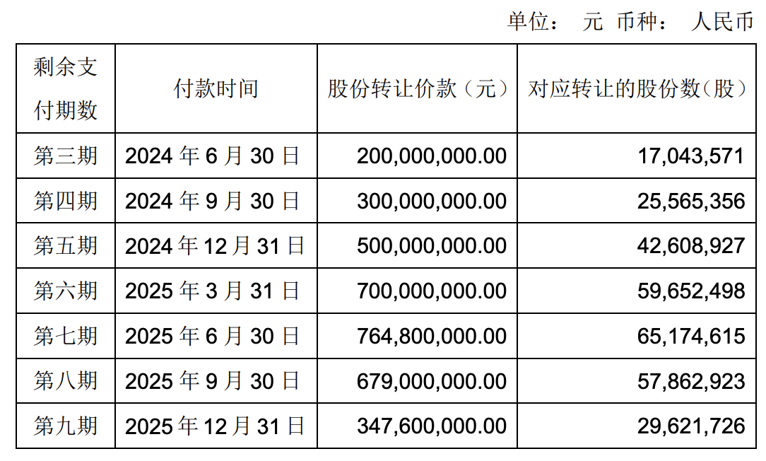 永辉超市调整出售万达股份付款方案：王健林做担保 剩余约36.39亿元分8期支付-第2张图片