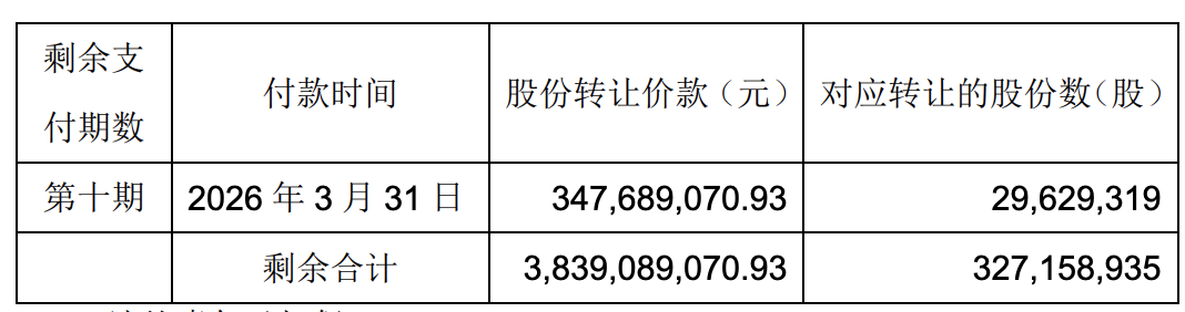 永辉超市调整出售万达股份付款方案：王健林做担保 剩余约36.39亿元分8期支付-第3张图片