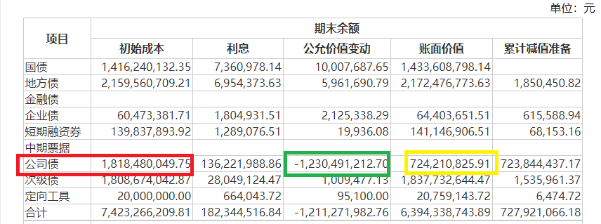 华西证券自营投资收益率大幅下滑直至为负 深度“踩雷”公司债浮亏超60%|数说券商自营-第2张图片