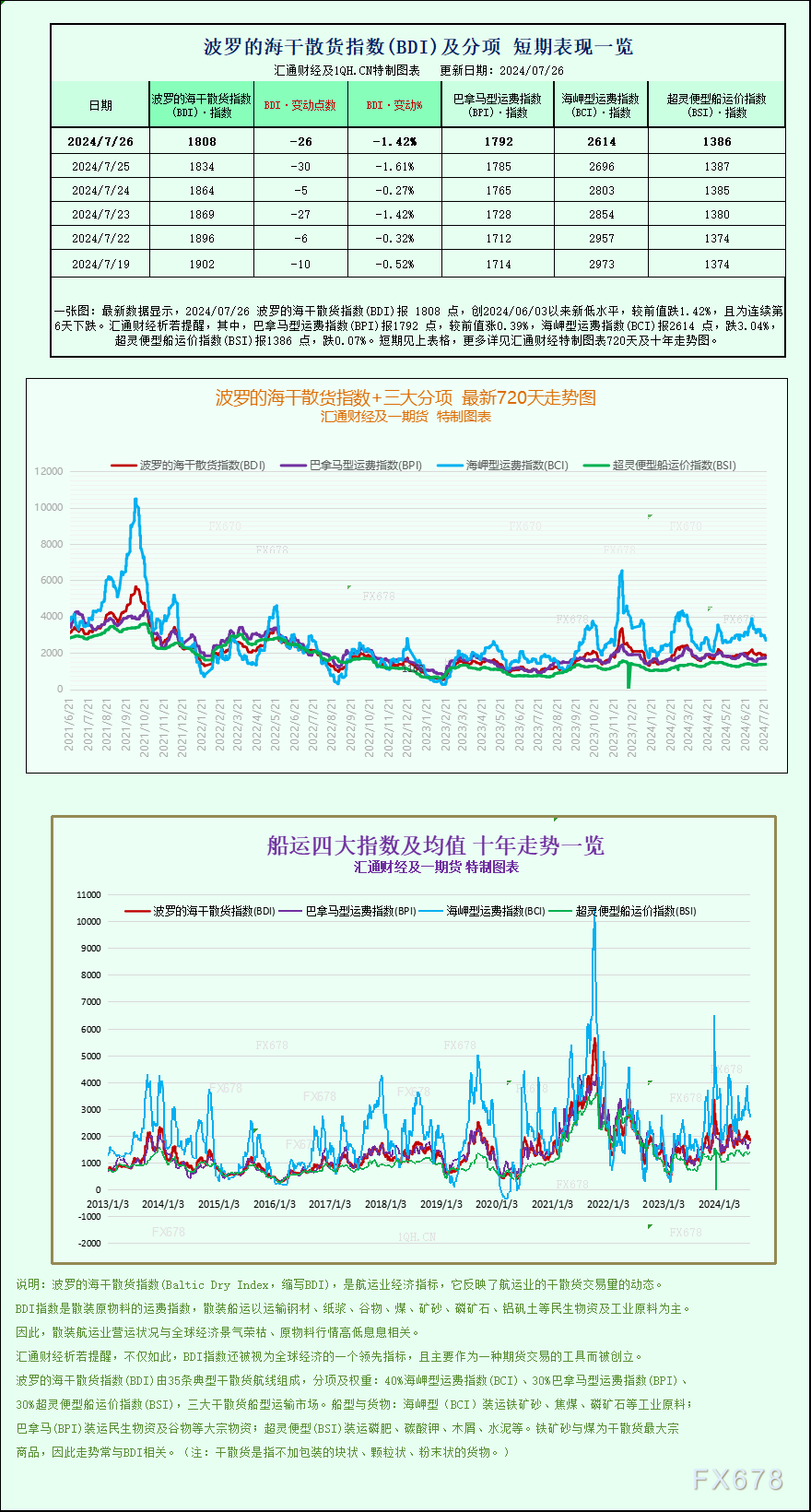 一张图：波罗的海指数因海岬型船运费下跌而连续第六个交易日下跌-第1张图片
