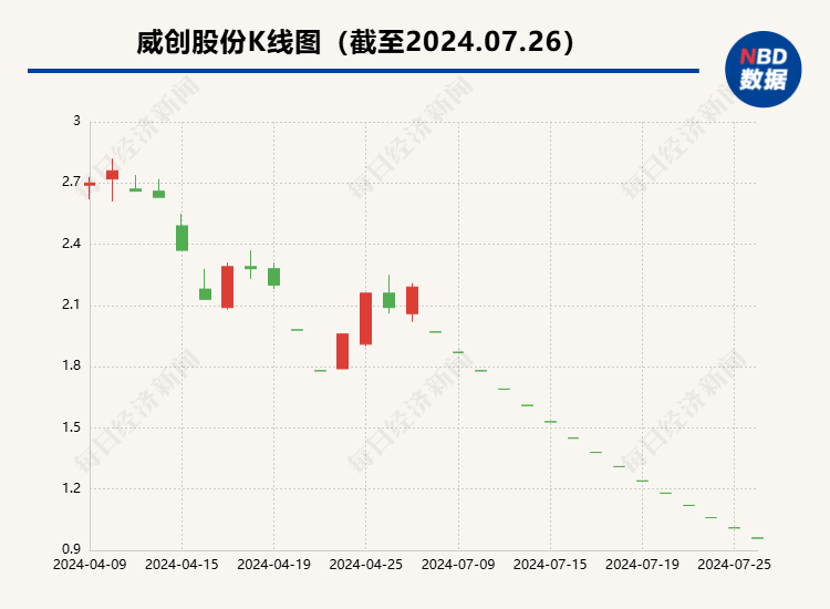 *ST威创连续15个交易日跌停 收盘价首次低于1元-第1张图片