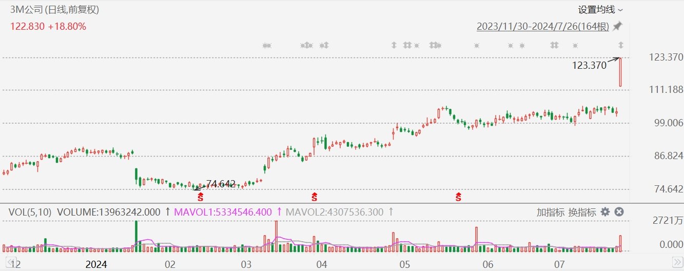 美股异动丨3M大涨超19%，Q2业绩超预期-第1张图片