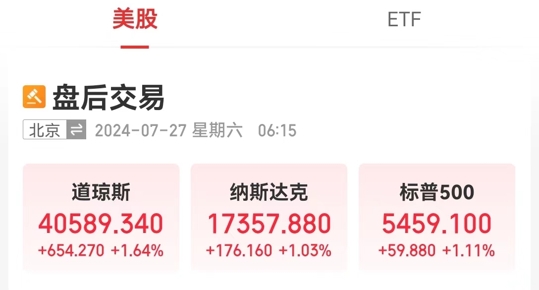 美国重磅指标公布，提振降息预期，道指上涨超654点，“科技七姐妹”多数上涨！-第1张图片
