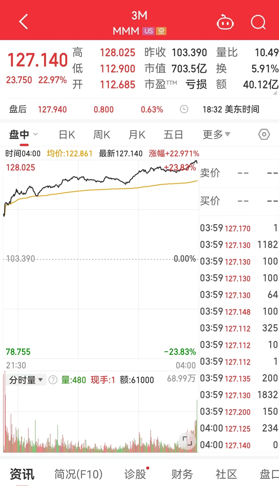 美国重磅指标公布，提振降息预期，道指上涨超654点，“科技七姐妹”多数上涨！-第2张图片