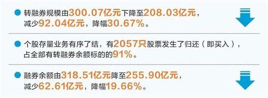 证金公司：转融券暂停两周规模下降逾30%-第1张图片