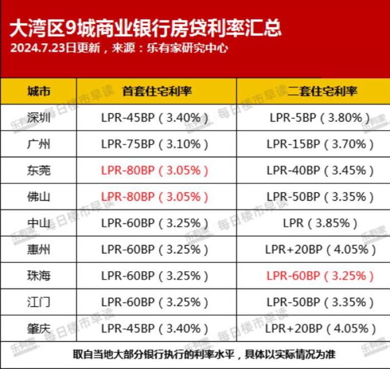 房贷利率进入“2时代”！多地商贷利率逼近公积金，未来或倒挂-第1张图片