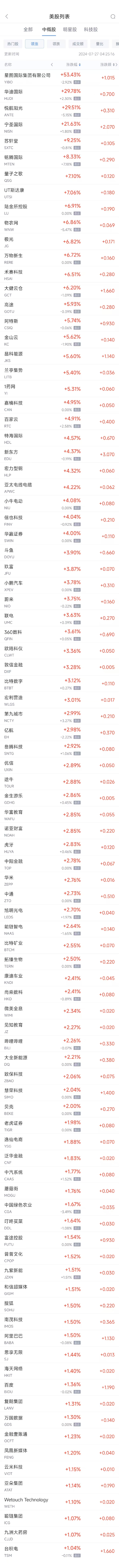 周五热门中概股涨跌不一 台积电涨1%，网易跌3%-第1张图片