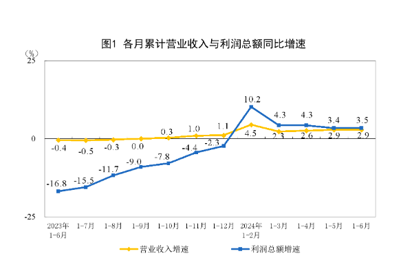 工业利润增速回升，二季度钢铁行业扭亏为盈-第1张图片