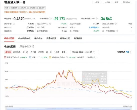 这些“巴菲特”“芒格” 亏惨了！-第2张图片