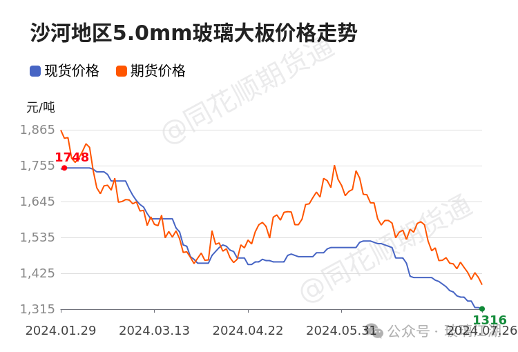 【玻璃江湖】7月26日沙河玻璃现货价格报价1316.00元/吨-第2张图片