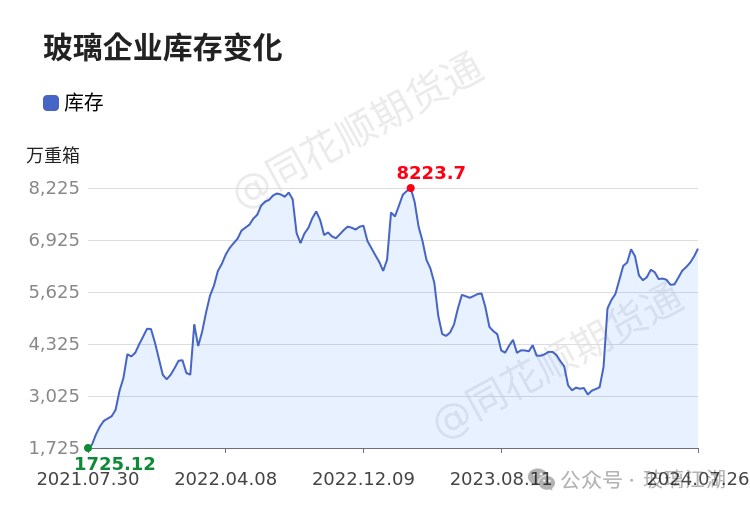 【玻璃江湖】7月26日沙河玻璃现货价格报价1316.00元/吨-第3张图片