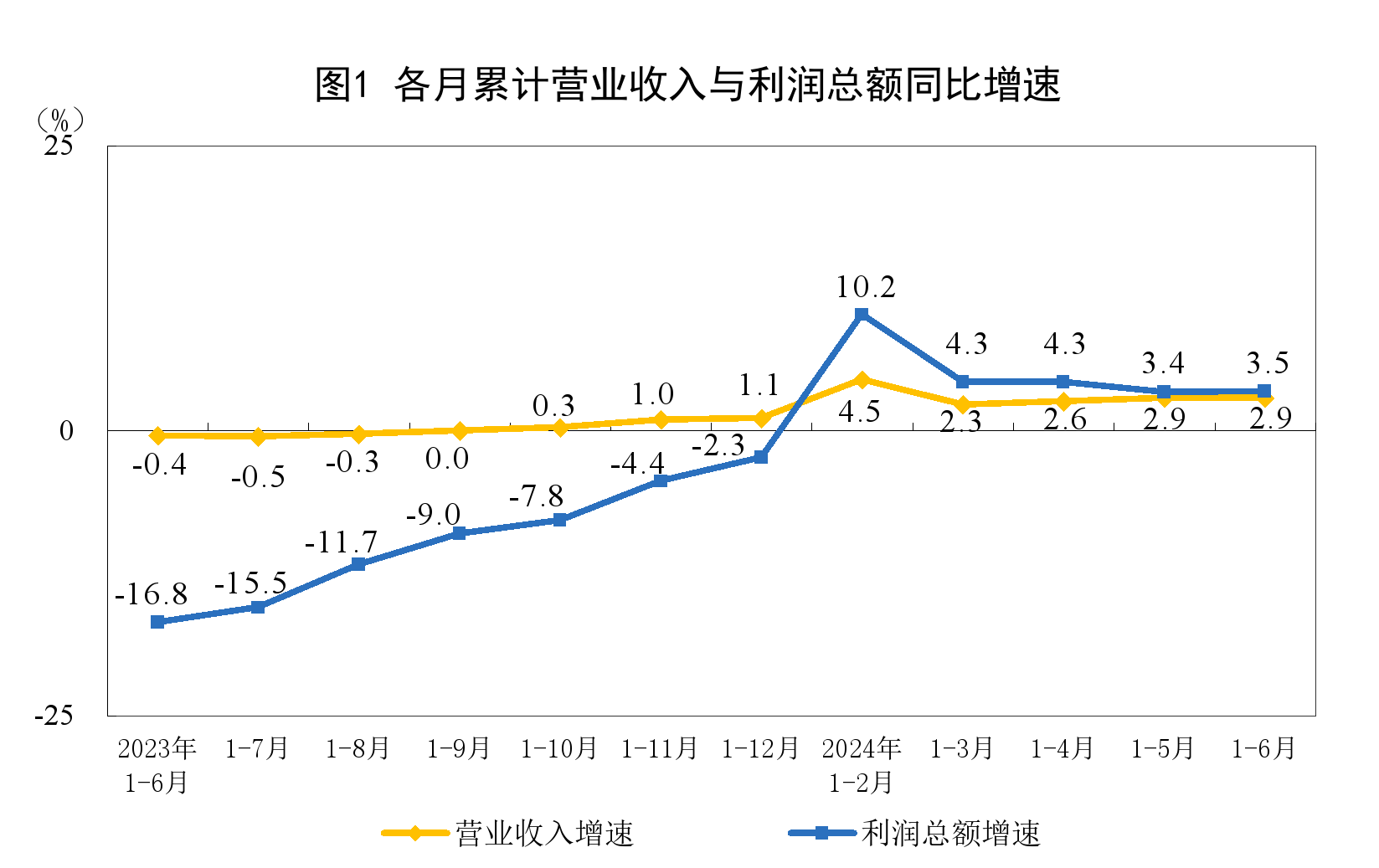 上半年规上工业利润同比增长3.5% 消费品、装备制造业盈利明显改善-第1张图片