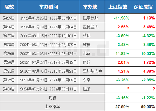 今年“奥运魔咒”会是个例外吗？-第1张图片