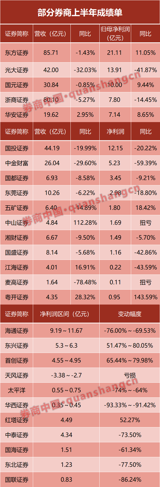 27家券商，半年度成绩单抢先看！-第2张图片