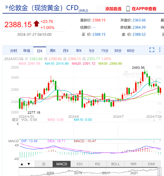 中国黄金协会：金价强势上涨不断刷新历史新高 伦敦金涨幅超12%-第3张图片