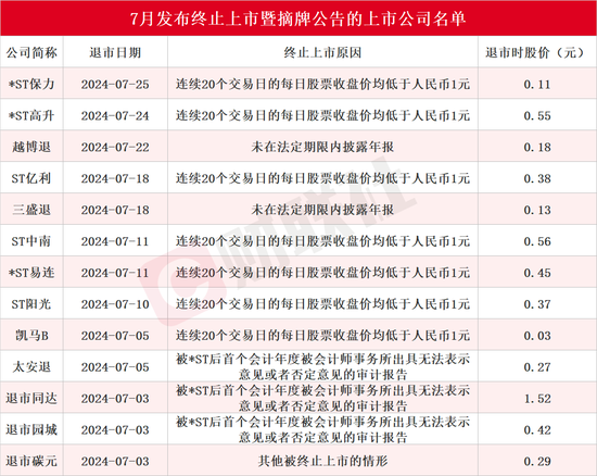 7月13家上市公司告别A股！还有近20只股票拉响退市警报，*ST深天成A股市值退市第一股-第1张图片