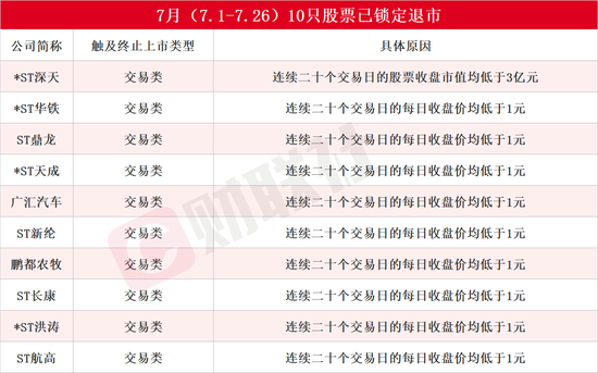 7月13家上市公司告别A股！还有近20只股票拉响退市警报，*ST深天成A股市值退市第一股-第2张图片