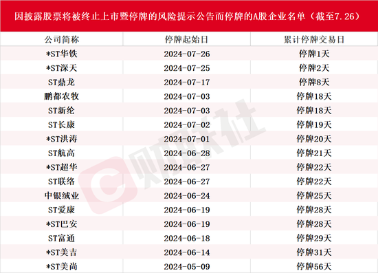7月13家上市公司告别A股！还有近20只股票拉响退市警报，*ST深天成A股市值退市第一股-第5张图片