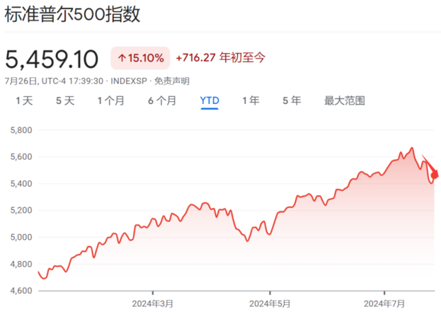 花旗：大选交易熄火，衰退担忧加剧，美股下半年危险了-第3张图片