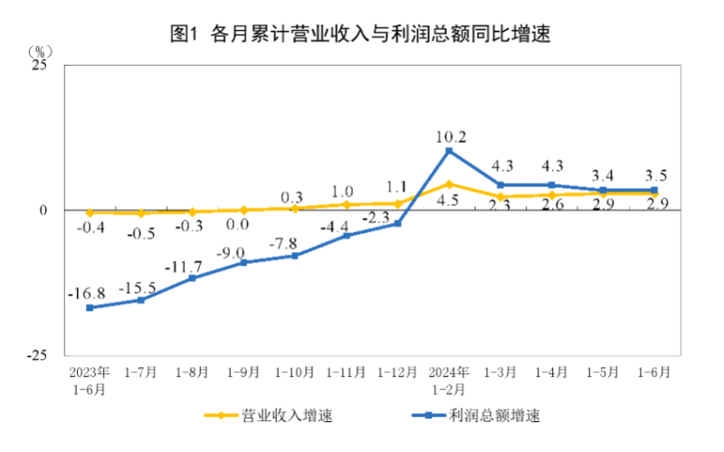 6月规上工业企业利润连续三个月实现正增长，预计仍有望持续向好-第1张图片