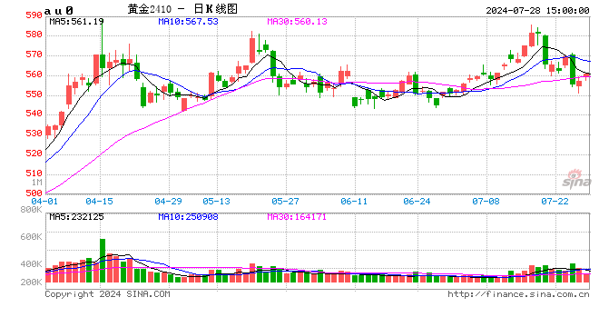 中国黄金协会：2024年上半年我国黄金产量179.634吨，同比增长0.58%-第2张图片