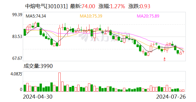 中熔电气：预计2024上半年净利润为6320万元~6680万元 同比增长11.13%~17.46%-第1张图片