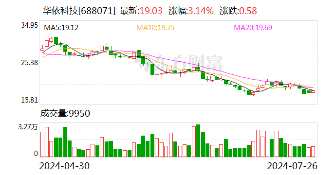 华依科技：控股股东承诺一年内不减持公司股份-第1张图片