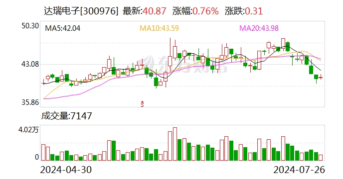达瑞电子：上半年净利同比预增429.76％～532.29％-第1张图片