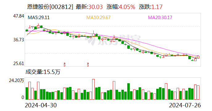 合计增持金额2亿元 恩捷股份高管及核心人员增持计划完成-第1张图片