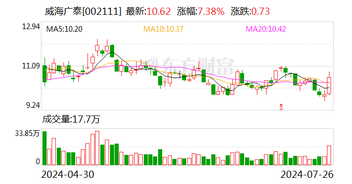 威海广泰：签订5451.97万元移动医疗装备销售合同-第1张图片