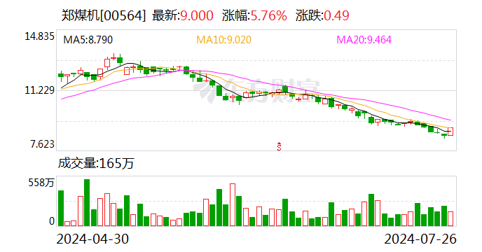 郑煤机：泓羿投资拟减持公司不超1%股份-第2张图片
