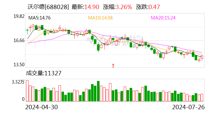 沃尔德：拟1000万元—2000万元回购股份-第1张图片