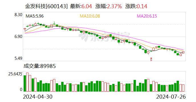 金发科技：拟斥资3亿至5亿元回购股份-第1张图片