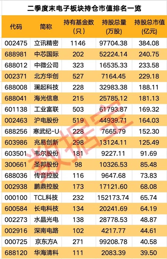 公募基金二季度重仓电子行业，多家机构看好后市-第3张图片