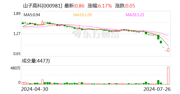 山子高科同时发布回购和增持计划 各业务板块持续向好-第1张图片