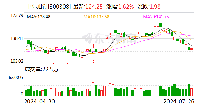 中际旭创：公司海外工厂出货量保持环比提升-第1张图片