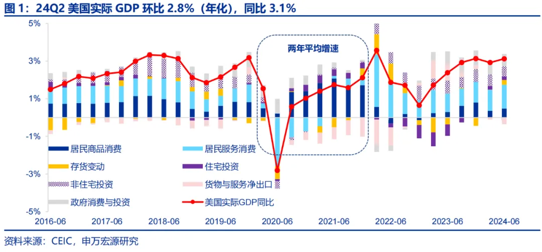 美国Q2 GDP展望：经济或趋于降温 重点关注特朗普重新当选和降息后的滞胀风险-第1张图片